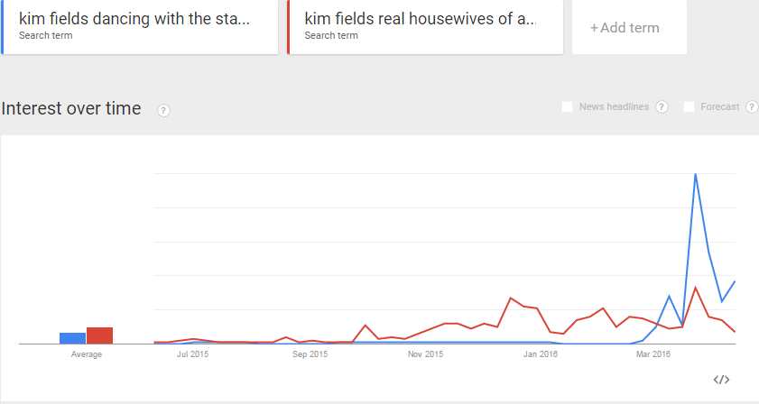 Kim Fields has done even better with searches combined with Dancing with the Stars