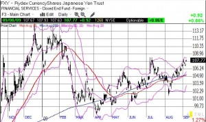 FXY (Yen ETF) - A "stealth" rally in the Yen since March?