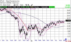 Steel Dynamics Hovering at 2009 Highs