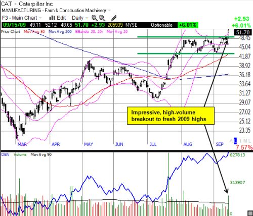 CAT breaks out with impressive upside volume