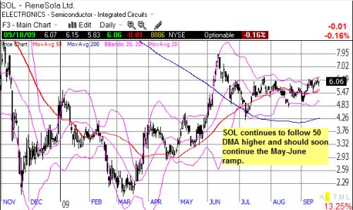 Is SOL coiling before next big ramp?