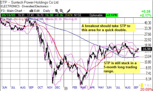 STP could be coiling for a big move