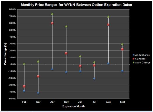 WYNN has experienced large monthly price swings