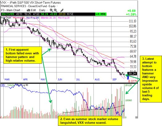 The VXX attempts another bottom