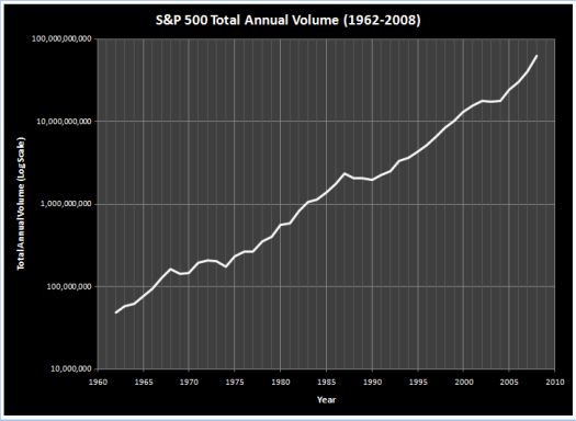 Trading volume on the S&P 500 has steadily increased over the years