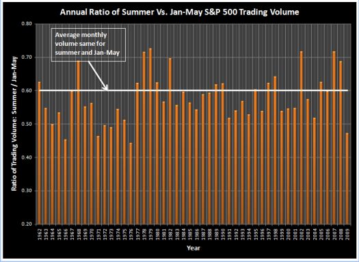 S&P trading volume: summer vs. January to May