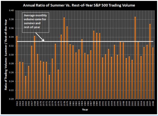 S&P 500 trading volume: summer vs. the rest of the year