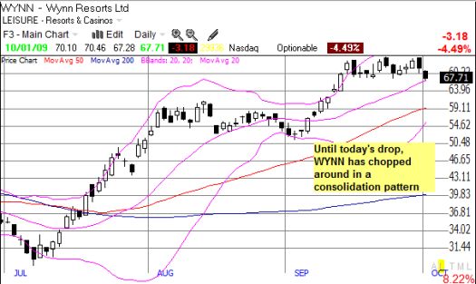 WYNN breaks down from short-term consolidation pattern