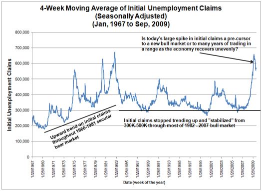 Large spikes in initial claims suggest protracted weakness in labor markets