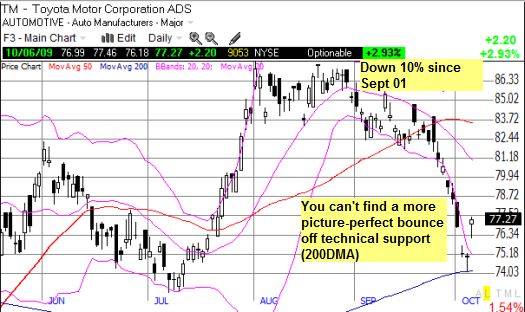 Toyota bounces but is down 10% in a month