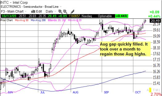 INTC almost lost the momentum from Aug highs