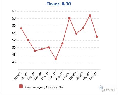 INTC projects quarterly margins to return to the top of last year's performance