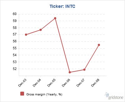 INTC's annual gross margin has remained below 60% since 2003