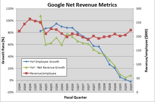 GOOG Net Revenue YoY Growth Rate Finally Increases