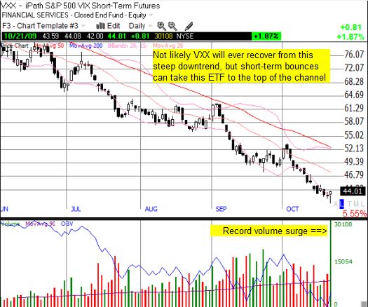 VXX attempts another (short-term) bottom