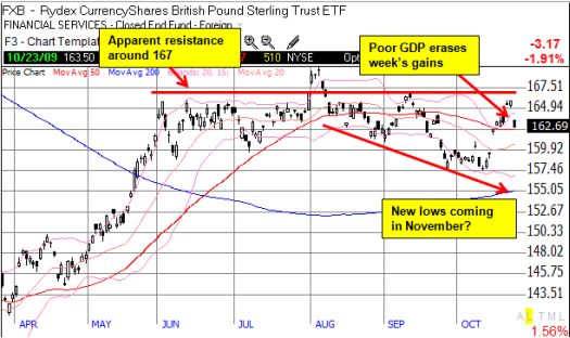 The pound seems set to resume its decline vs the U.S. dollar