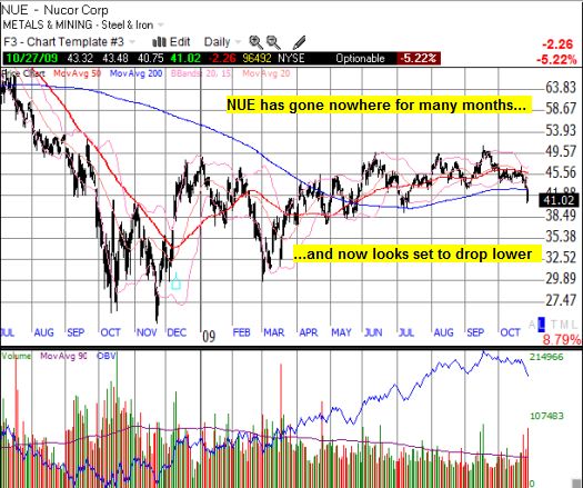 NUE remains stuck in a multi-month trading range