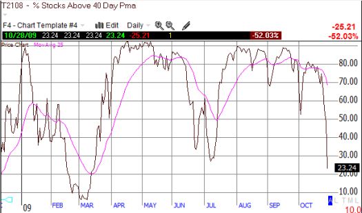 T2108 breaks the July lows