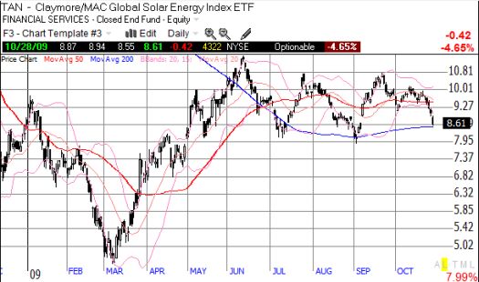 As a group, solar stocks have gone nowhere this year