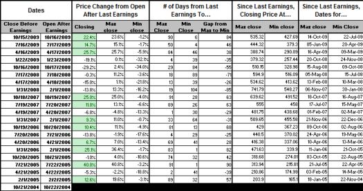 GOOG Maximum and Minimum Price Moves Between Earnings