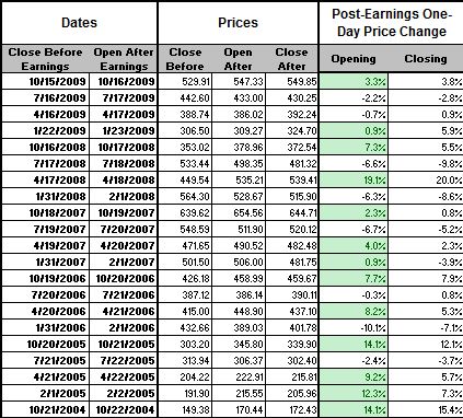 GOOG Earnings Dates, Prices, and Price Changes