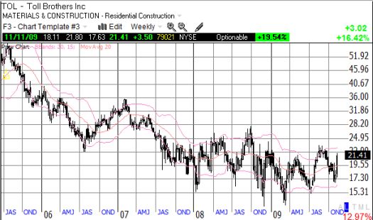 TOL's range-bound trading (weekly chart)