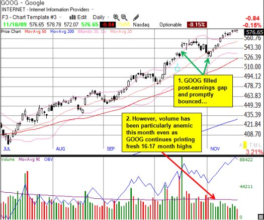 After recovering from post-earnings fade, GOOG powers higher on low volume