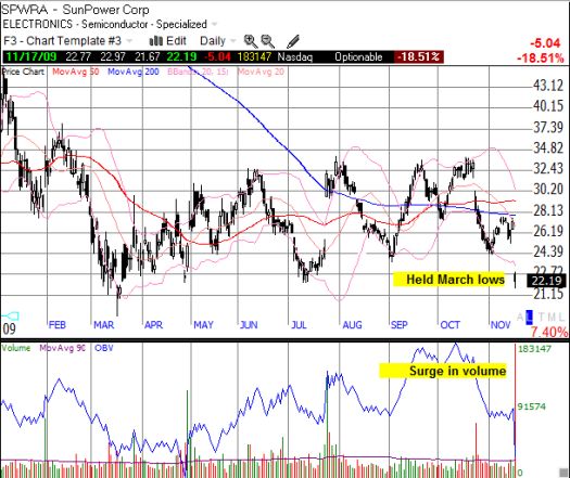 SunPower clings to March lows