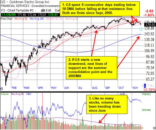 GS chart looks ominous