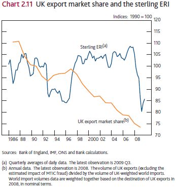 Strong sterling helped drive down U.K. export market share for almost 10 years