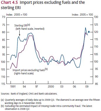 U.K. import prices (inversely) correlated to sterling