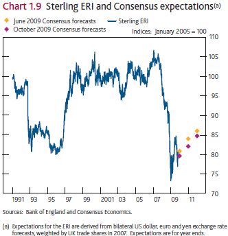 British pound expected to appreciate over the next three years