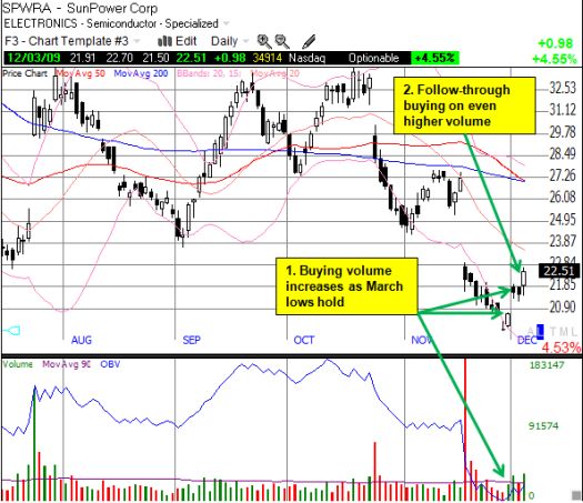 SunPower makes a strong bounce off the March lows