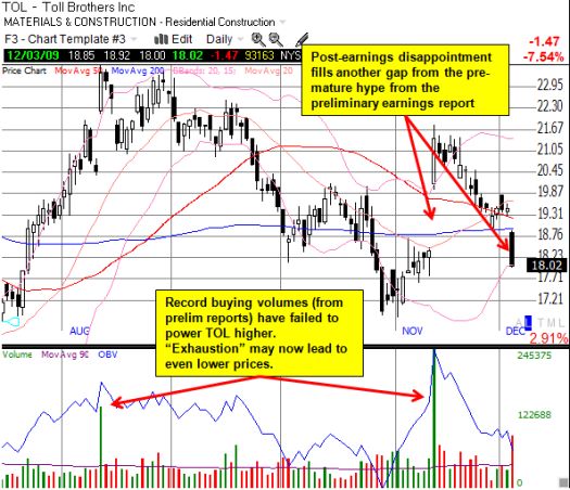 TOL disappoints and closes previous gap