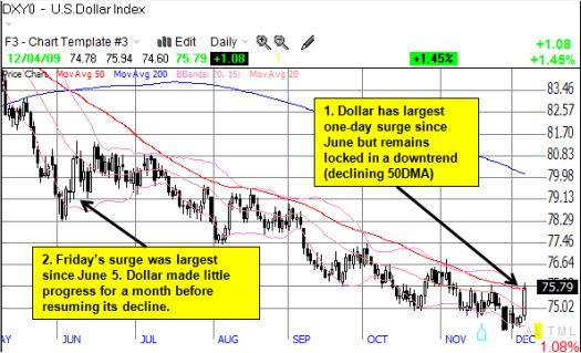 The U.S. Dollar remains locked in a downtrend
