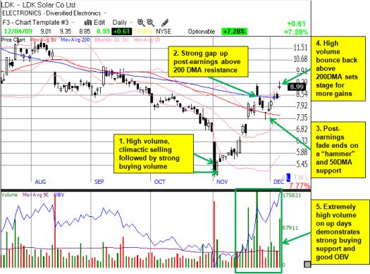 LDK has bounced strongly off the recent bottom