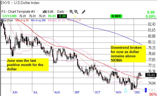 U.S. Dollar shows tentative signs of life