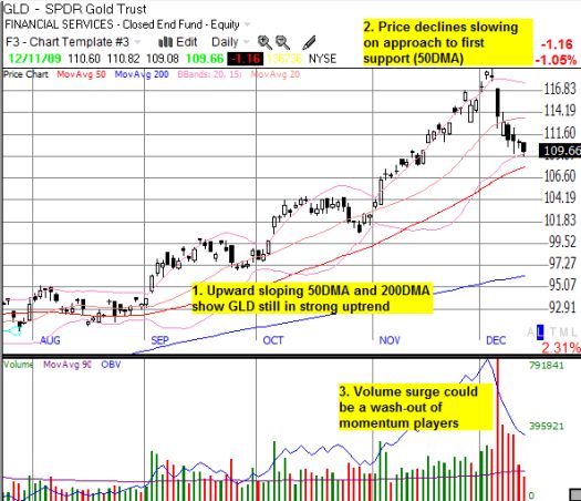 GLD's uptrend hits a tidalwave of selling