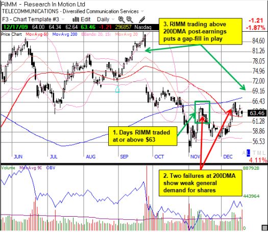 RIMM shares transition to a bullish position