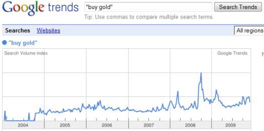 Interest in buying gold has settled back down