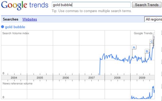 Skepticism in gold is spiking