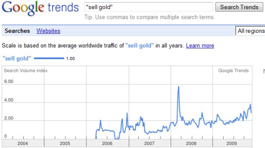 No current spike in selling interest in gold