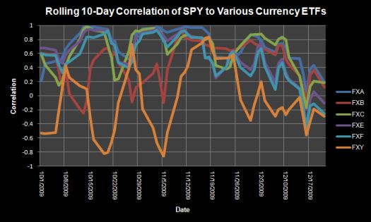 Rolling 10-Day Correlation of SPY to Various Currency ETFs