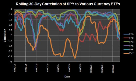 Rolling 30-Day Correlation of SPY to Various Currency ETFs