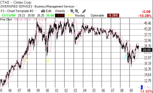 CTAS trading at 1998/2000 prices