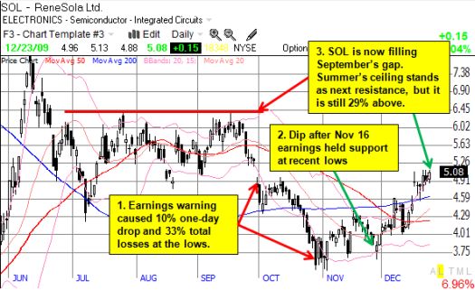 SOL is once again in a bullish trading position