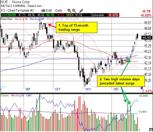 NUE rallies into top of 15-month trading range