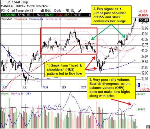 U.S. Steel rallies on strong price but poor volume