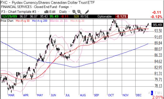 The Canadian dollar is still trending upward, nearing 15-month highs