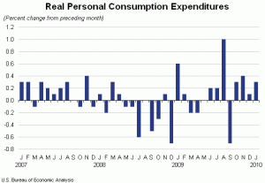 Month-to-Month change in real personal consumption expenditures (as of March 1, 2009)